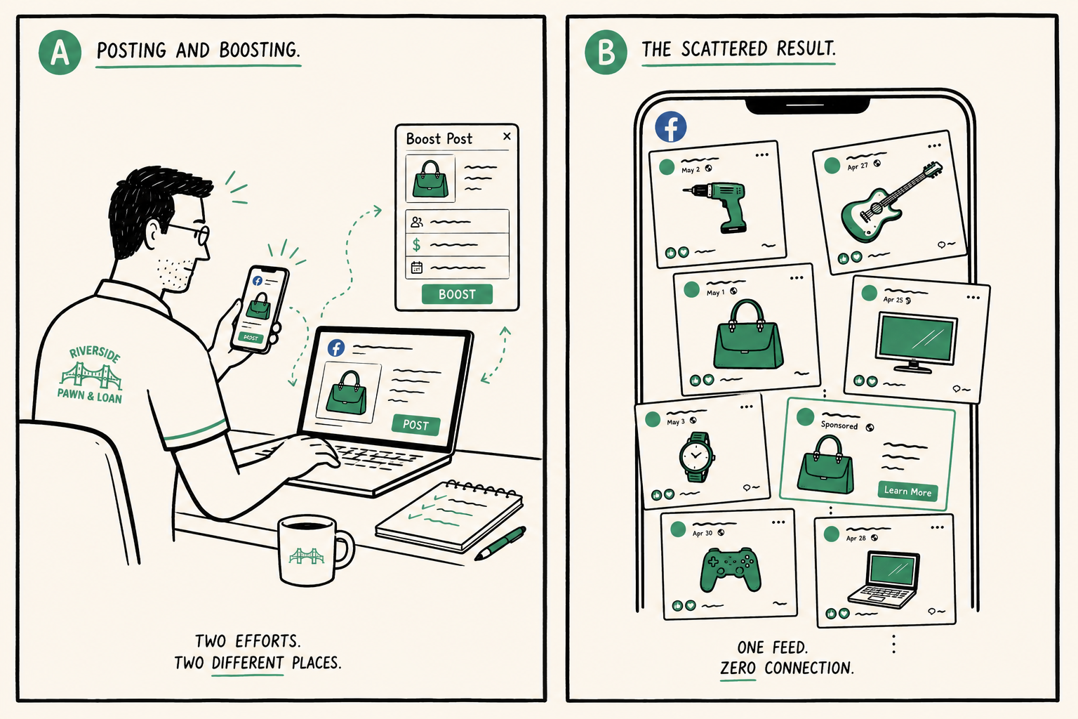 Marcus posting to Facebook and running a small paid social ad, both landing on a scattered wall of posts